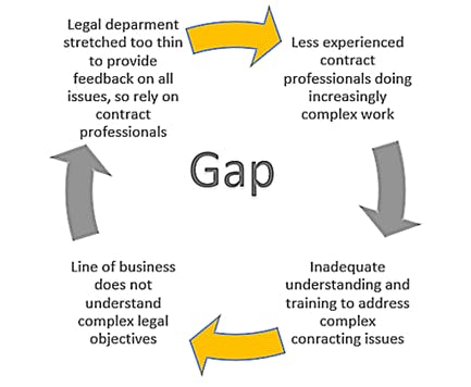 Circle graph of the gaps of not having an effective contact playbook.