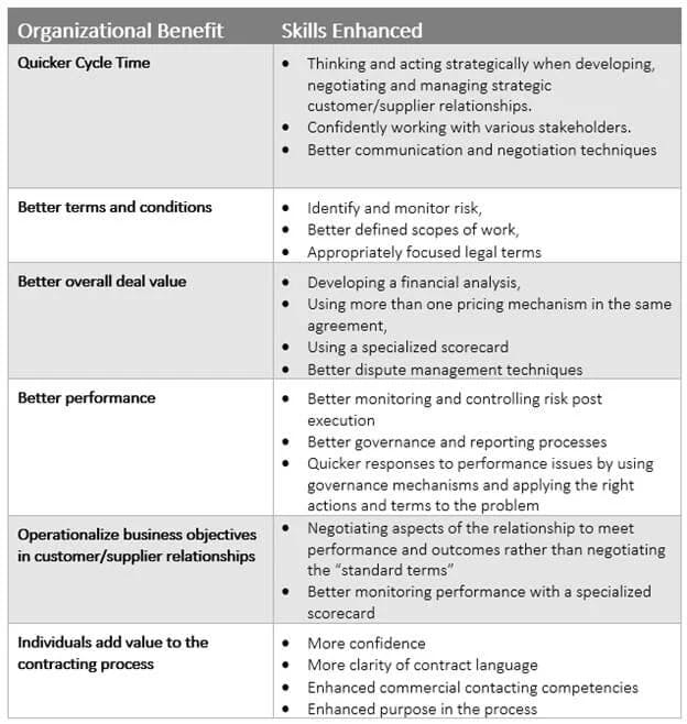 Table of the benefits of an effective training program for contract playbooks.