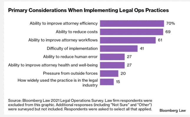 Efficiency and cost reduction – the primary goals of legal spend analysis – are the two largest considerations for GCs when implementing legal operations.