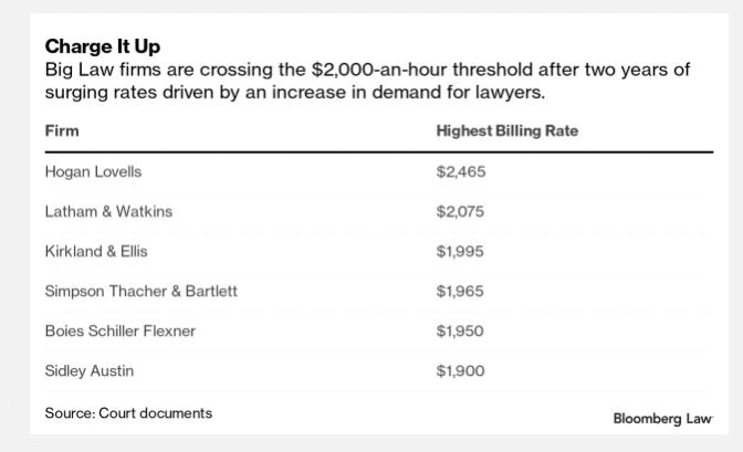 Some law firms have attorneys with billing rates topping around $2,000, which means legal spend analysis is especially key for legal departments in understanding the ROI and value in outsourcing.