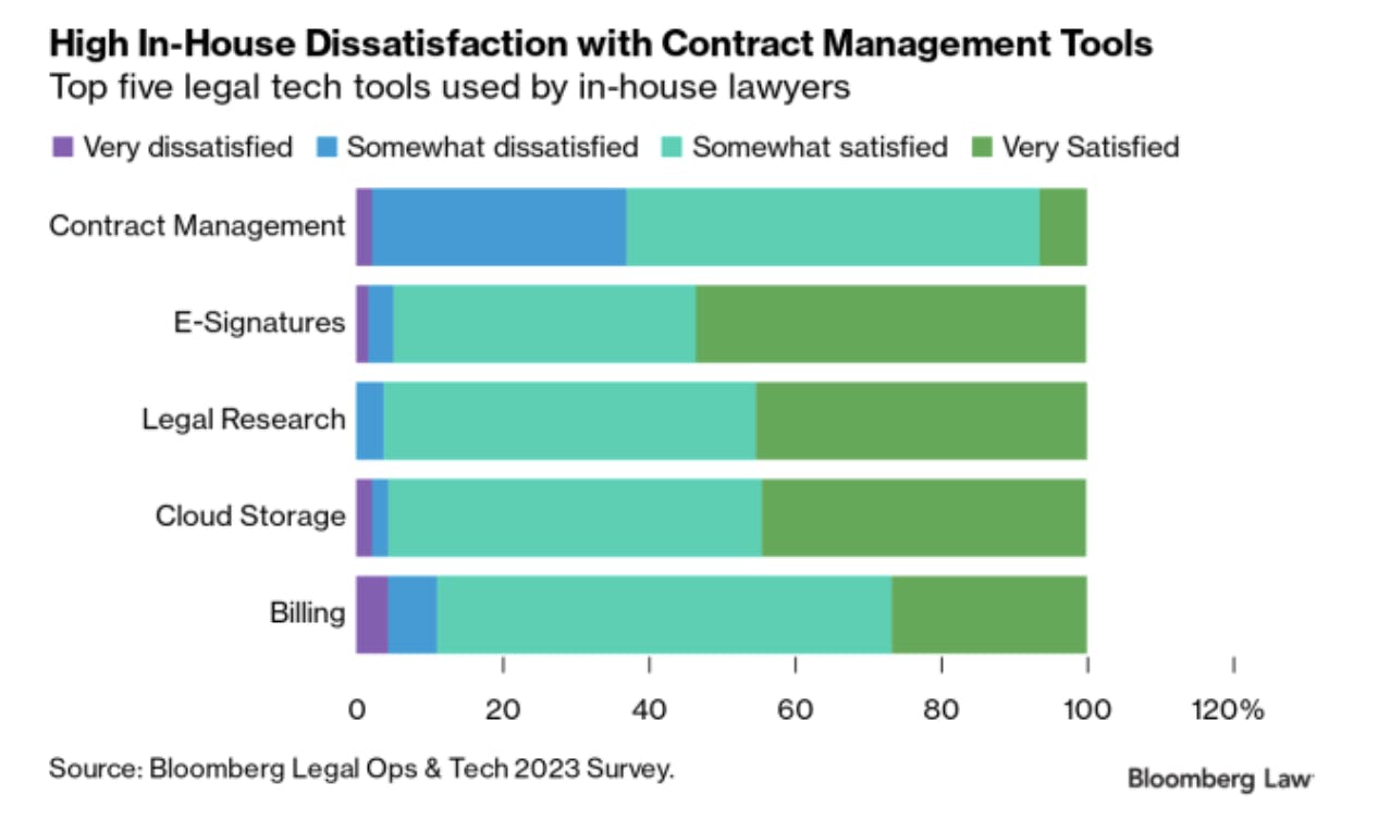 Upgrading contract management tools may be key for reducing dissatisfaction with their use and improving the contract review process.