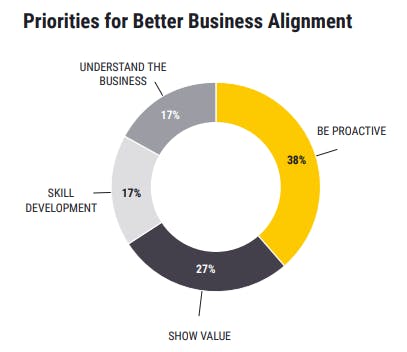 Contract review is a major avenue for GCs to improve better business alignment through a combination of being proactive and understanding the business.